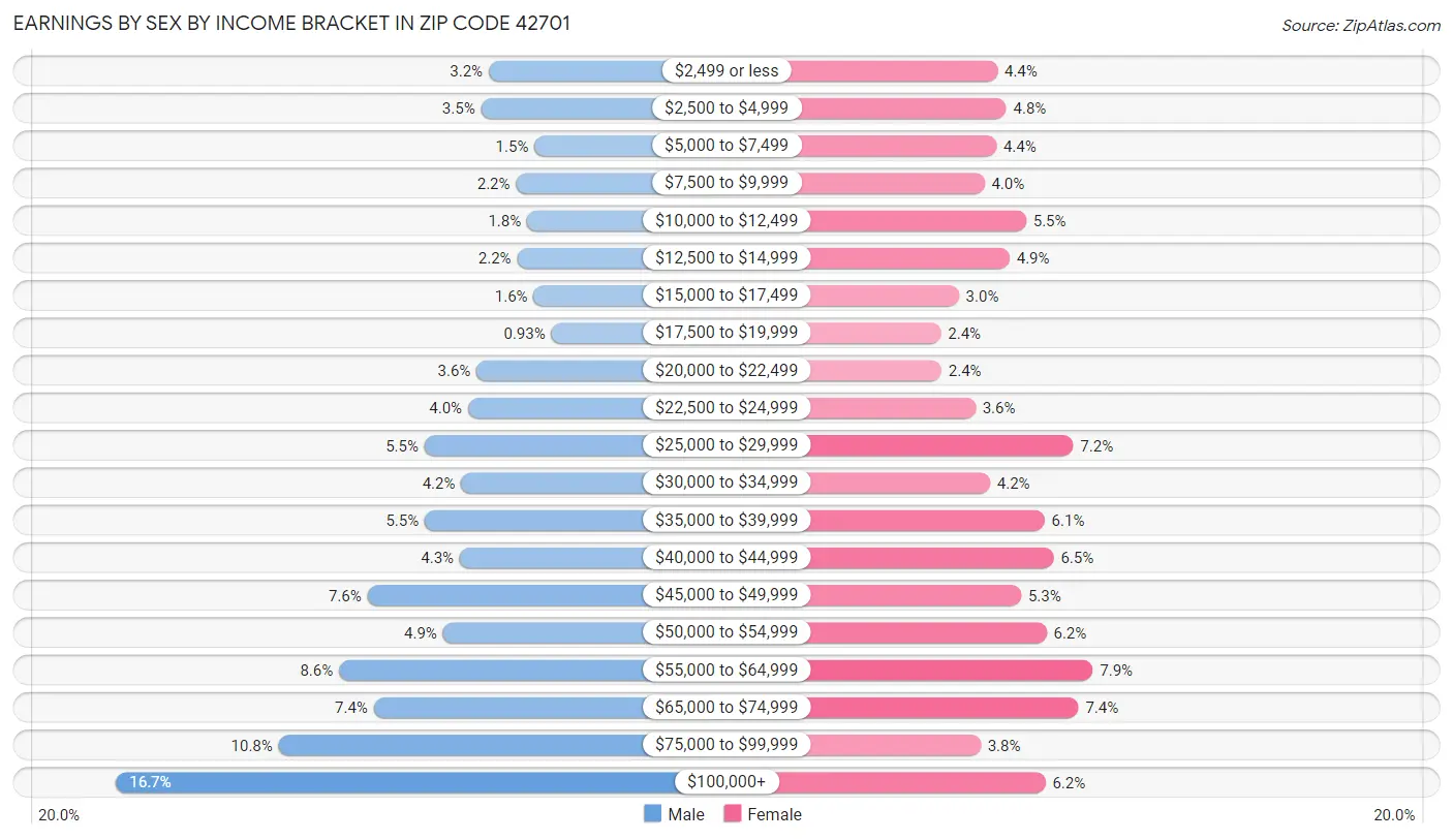 Earnings by Sex by Income Bracket in Zip Code 42701