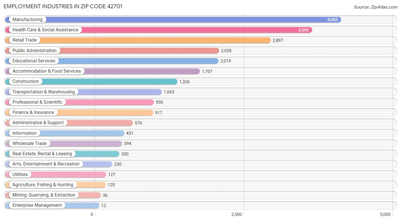 Employment Industries in Zip Code 42701