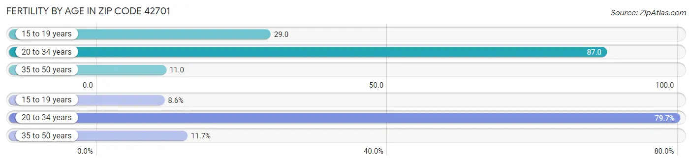 Female Fertility by Age in Zip Code 42701