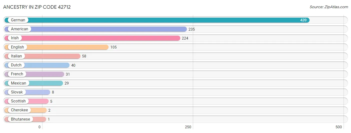 Ancestry in Zip Code 42712