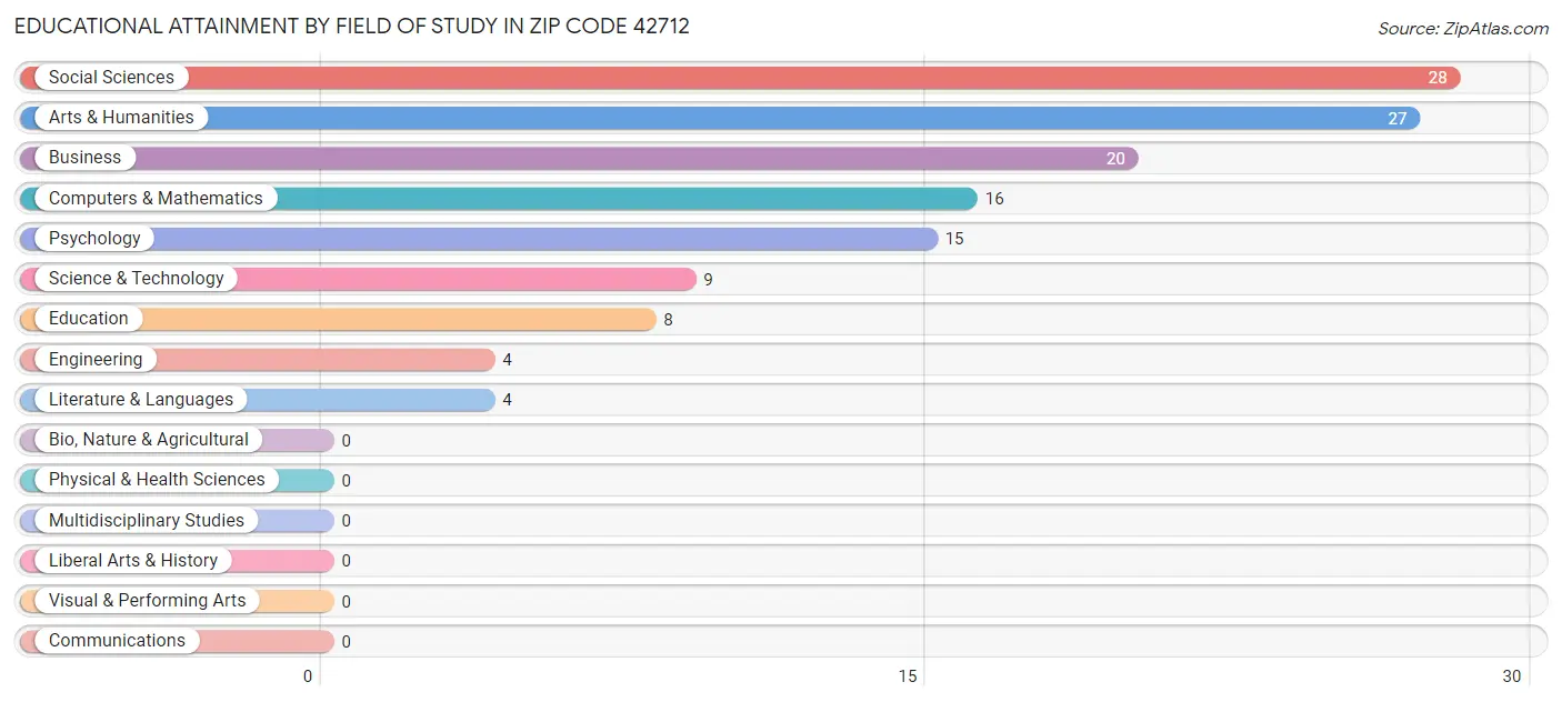 Educational Attainment by Field of Study in Zip Code 42712