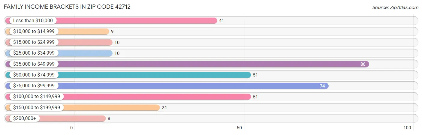 Family Income Brackets in Zip Code 42712