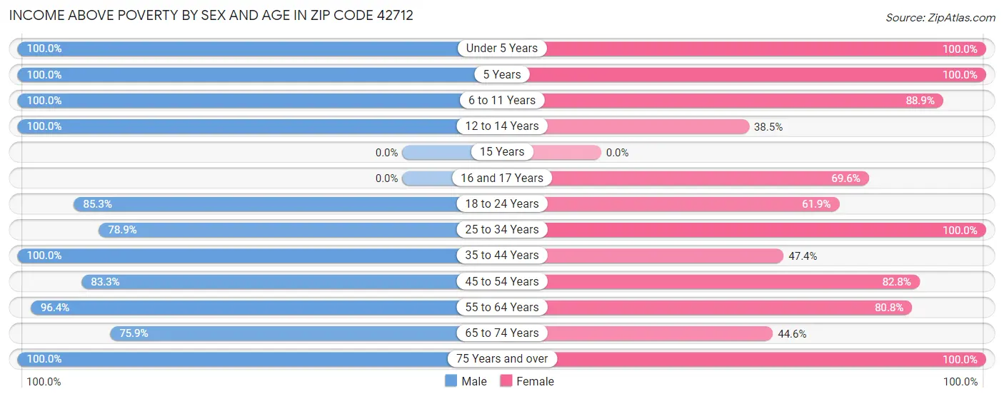 Income Above Poverty by Sex and Age in Zip Code 42712