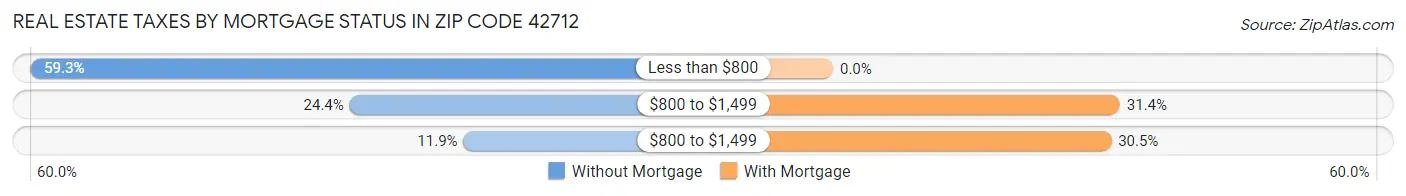 Real Estate Taxes by Mortgage Status in Zip Code 42712