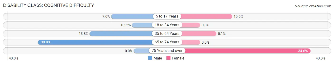 Disability in Zip Code 42713: <span>Cognitive Difficulty</span>