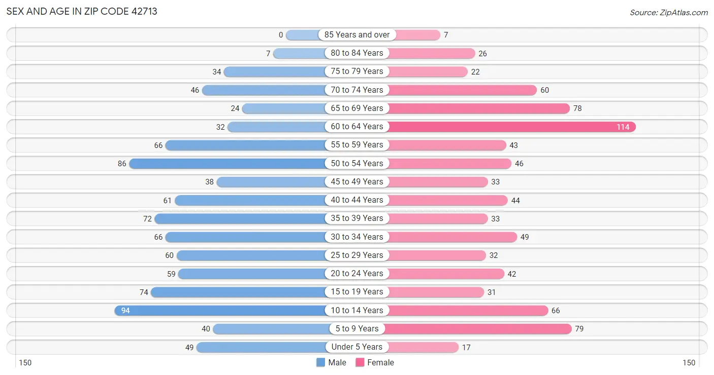 Sex and Age in Zip Code 42713