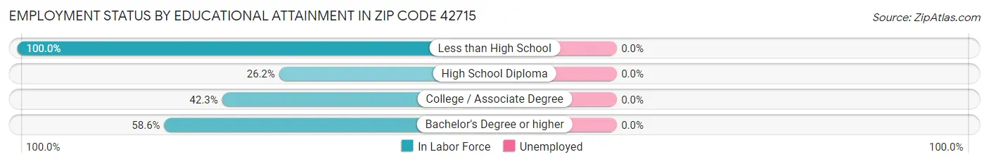 Employment Status by Educational Attainment in Zip Code 42715