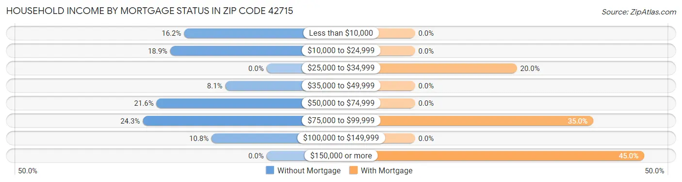 Household Income by Mortgage Status in Zip Code 42715