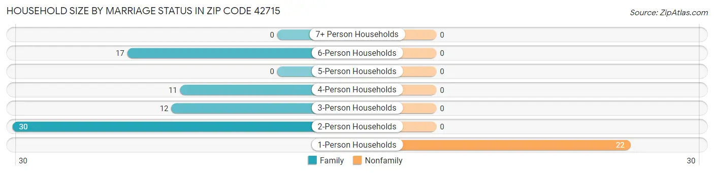 Household Size by Marriage Status in Zip Code 42715