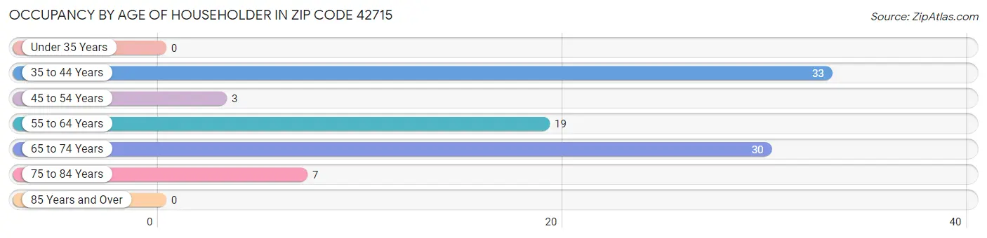 Occupancy by Age of Householder in Zip Code 42715