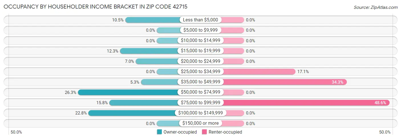 Occupancy by Householder Income Bracket in Zip Code 42715