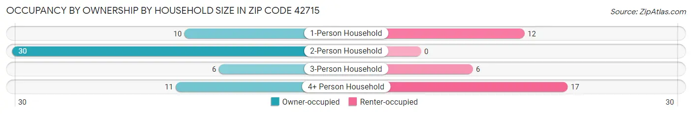 Occupancy by Ownership by Household Size in Zip Code 42715