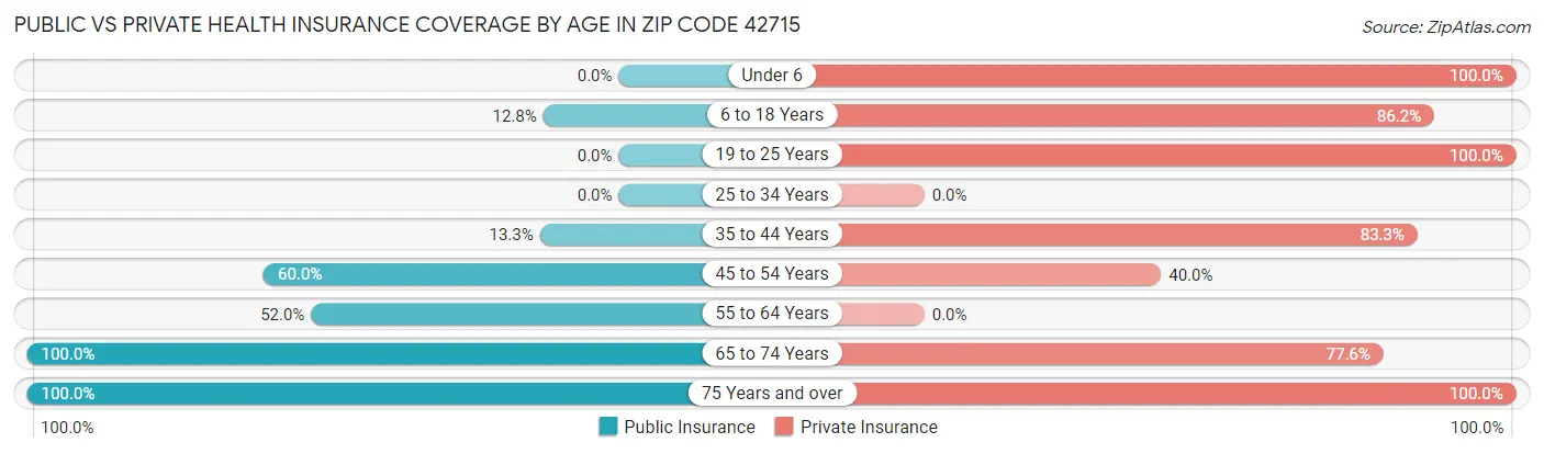 Public vs Private Health Insurance Coverage by Age in Zip Code 42715