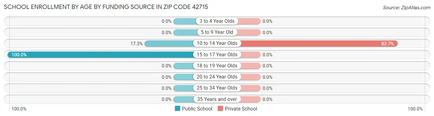 School Enrollment by Age by Funding Source in Zip Code 42715
