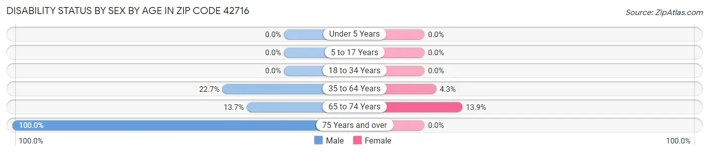 Disability Status by Sex by Age in Zip Code 42716