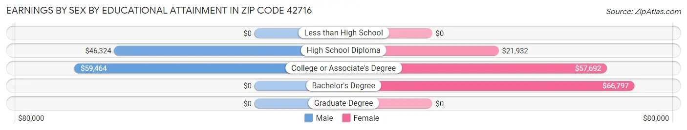Earnings by Sex by Educational Attainment in Zip Code 42716