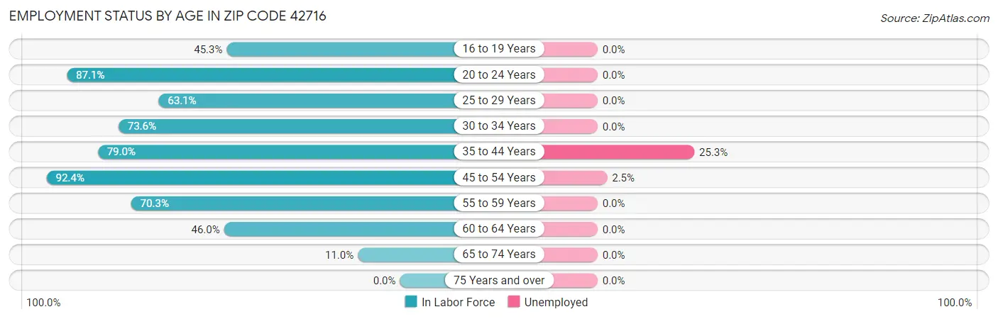 Employment Status by Age in Zip Code 42716