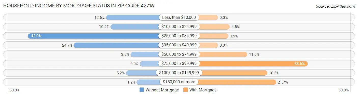 Household Income by Mortgage Status in Zip Code 42716