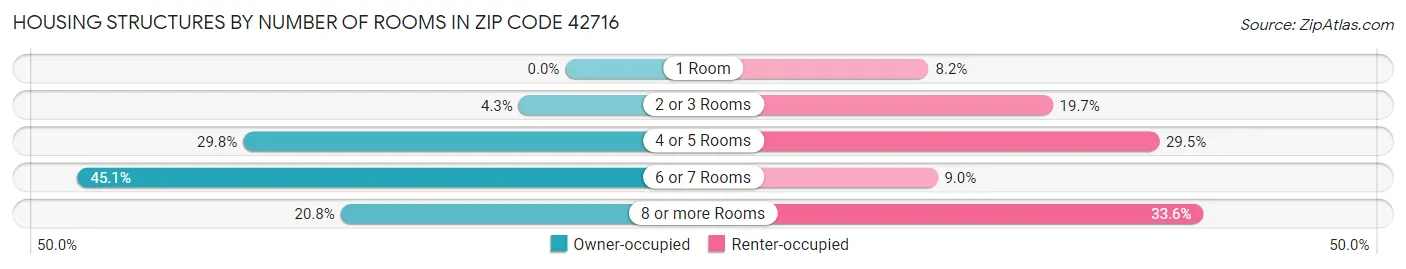 Housing Structures by Number of Rooms in Zip Code 42716