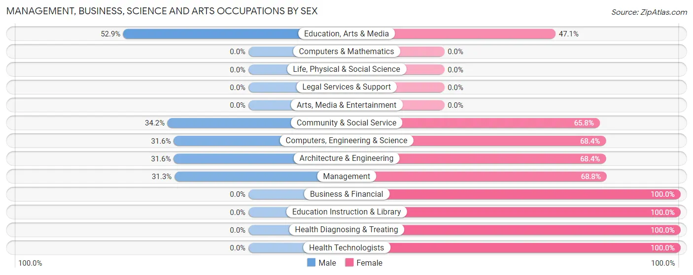 Management, Business, Science and Arts Occupations by Sex in Zip Code 42716