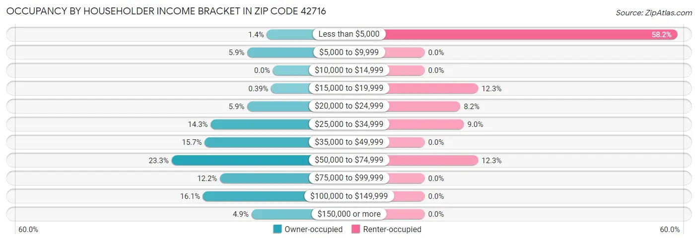 Occupancy by Householder Income Bracket in Zip Code 42716
