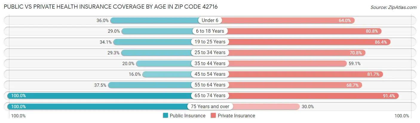Public vs Private Health Insurance Coverage by Age in Zip Code 42716
