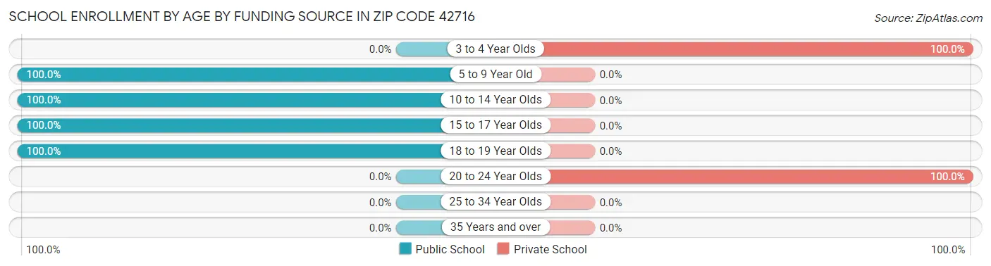 School Enrollment by Age by Funding Source in Zip Code 42716