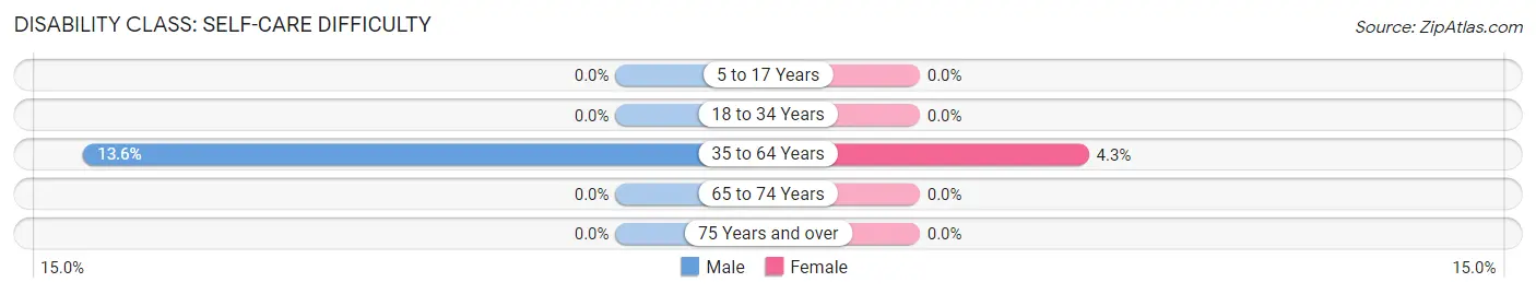 Disability in Zip Code 42716: <span>Self-Care Difficulty</span>