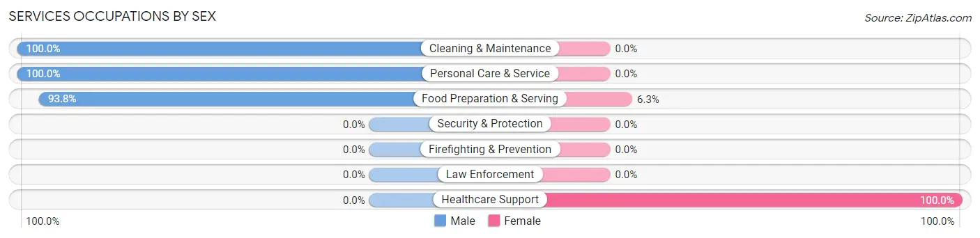 Services Occupations by Sex in Zip Code 42716