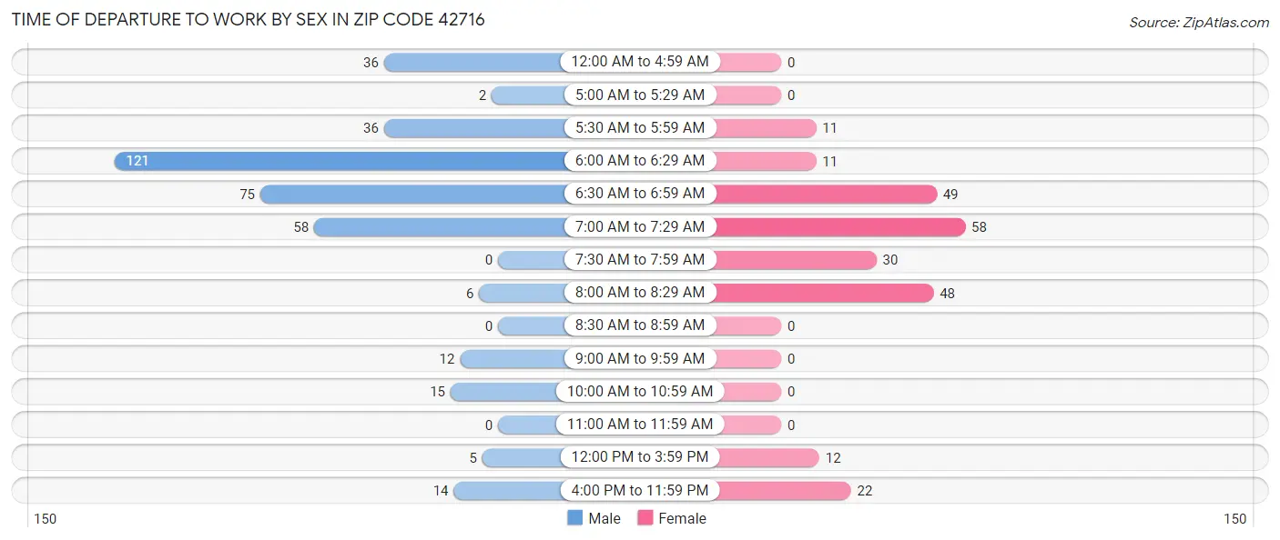 Time of Departure to Work by Sex in Zip Code 42716