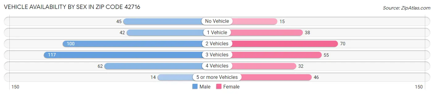 Vehicle Availability by Sex in Zip Code 42716