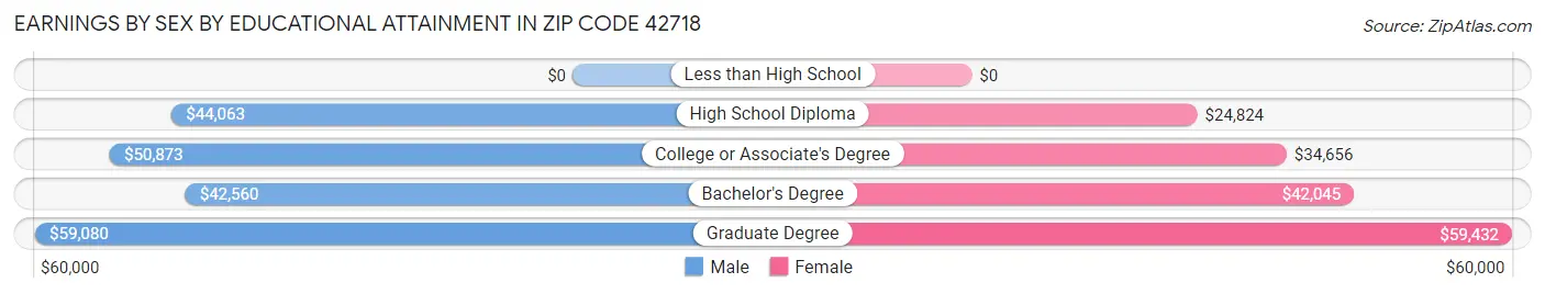 Earnings by Sex by Educational Attainment in Zip Code 42718