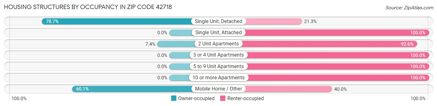 Housing Structures by Occupancy in Zip Code 42718