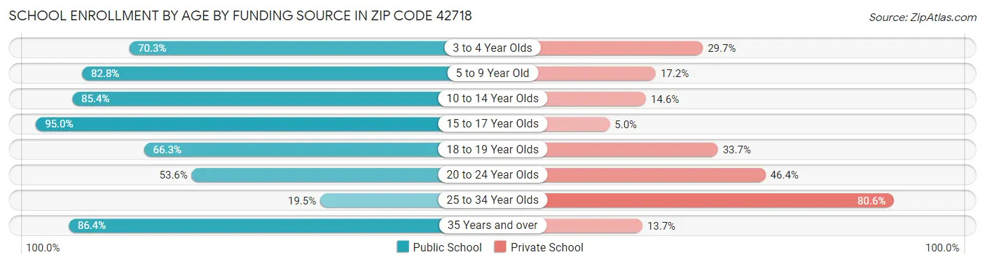 School Enrollment by Age by Funding Source in Zip Code 42718