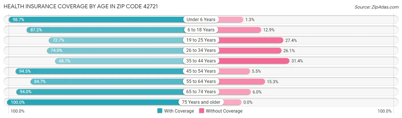 Health Insurance Coverage by Age in Zip Code 42721