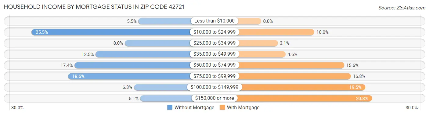 Household Income by Mortgage Status in Zip Code 42721