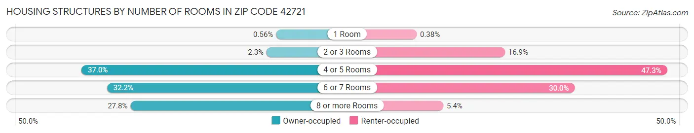 Housing Structures by Number of Rooms in Zip Code 42721