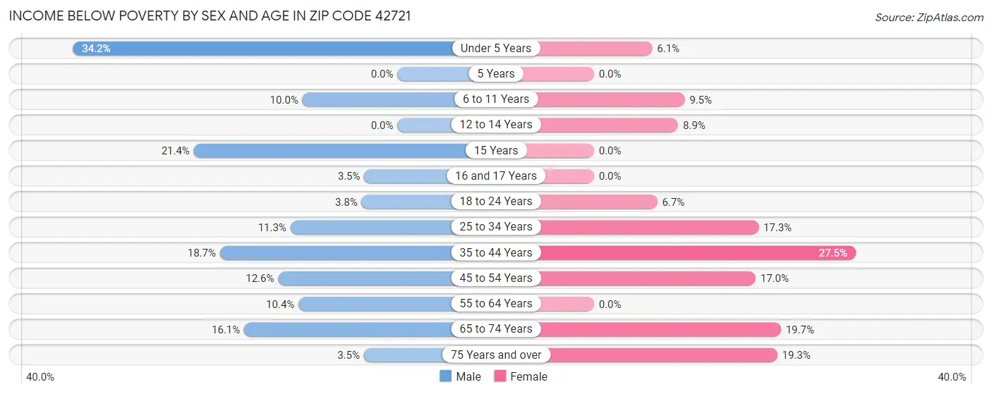 Income Below Poverty by Sex and Age in Zip Code 42721