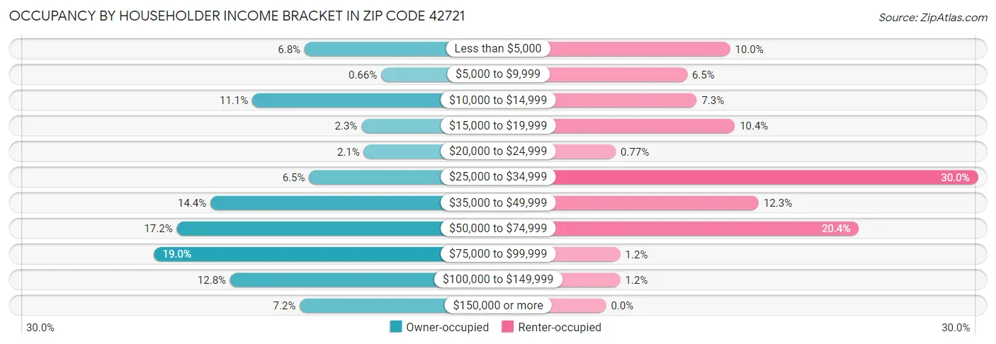 Occupancy by Householder Income Bracket in Zip Code 42721