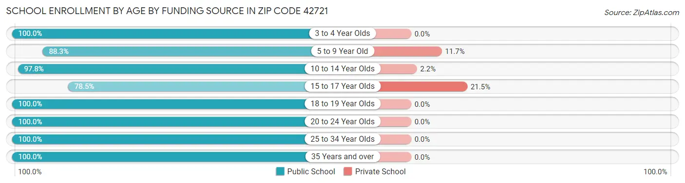 School Enrollment by Age by Funding Source in Zip Code 42721