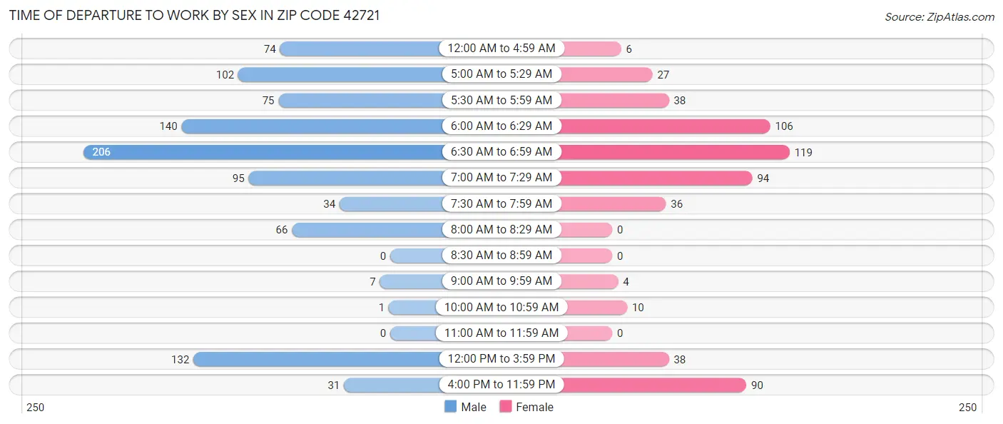 Time of Departure to Work by Sex in Zip Code 42721