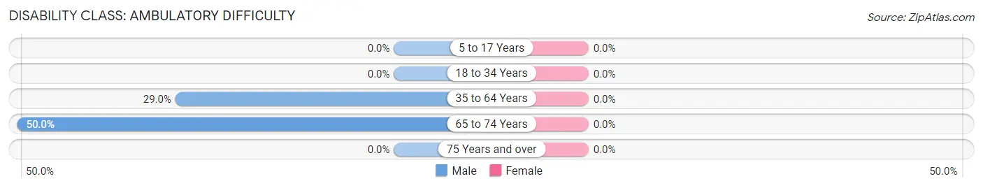 Disability in Zip Code 42722: <span>Ambulatory Difficulty</span>