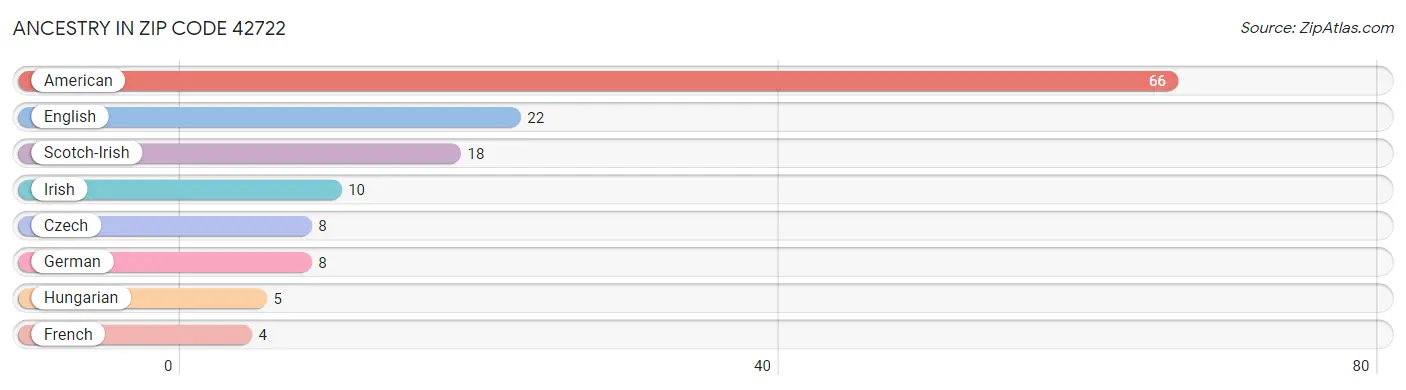 Ancestry in Zip Code 42722