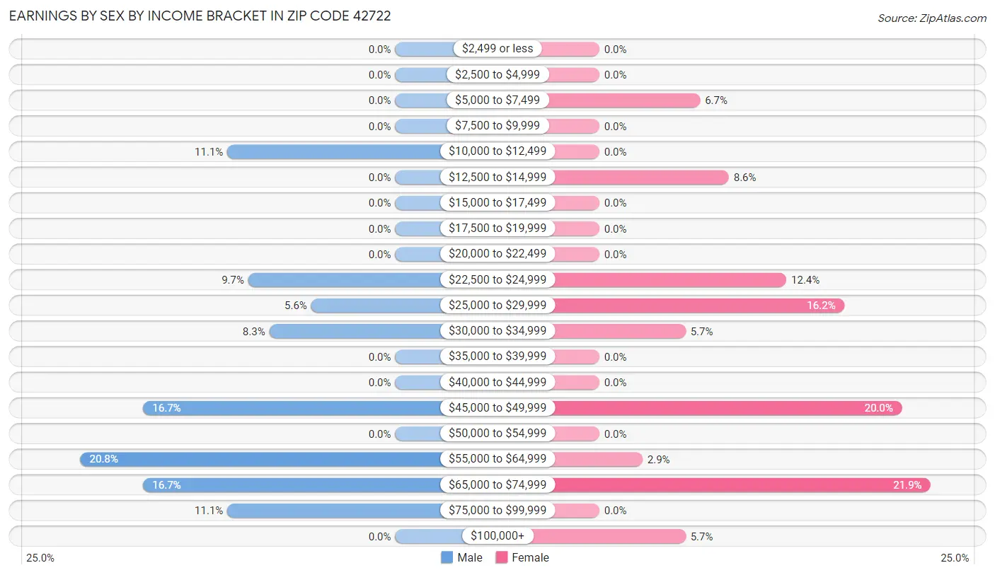 Earnings by Sex by Income Bracket in Zip Code 42722