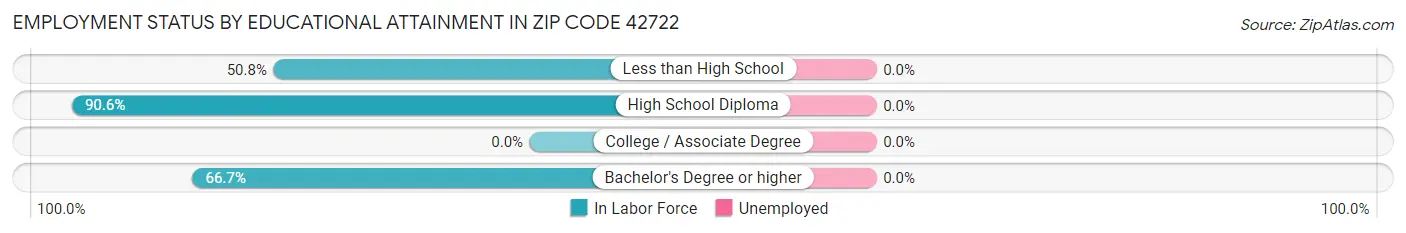 Employment Status by Educational Attainment in Zip Code 42722