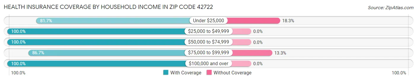 Health Insurance Coverage by Household Income in Zip Code 42722
