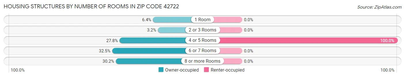 Housing Structures by Number of Rooms in Zip Code 42722