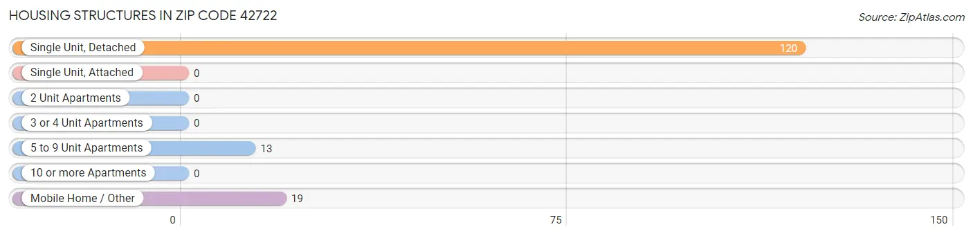 Housing Structures in Zip Code 42722