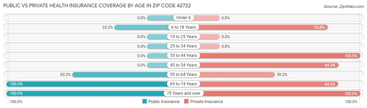 Public vs Private Health Insurance Coverage by Age in Zip Code 42722