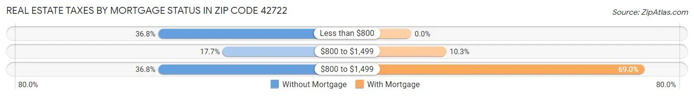 Real Estate Taxes by Mortgage Status in Zip Code 42722